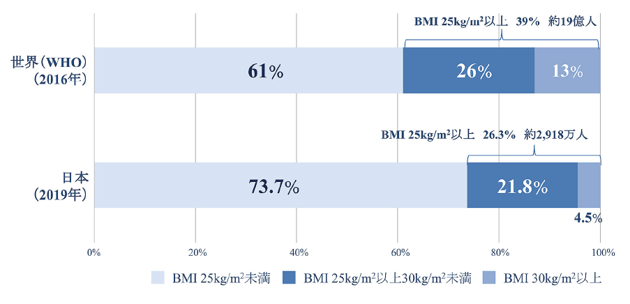 世界と日本におけるBMI 25kg/m2以上の割合