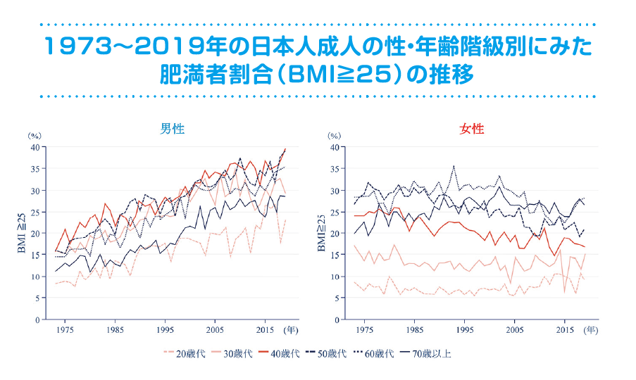 1973～2019年の日本人成人の性・年齢階級別にみた肥満者割合（BMI≧25）の推移