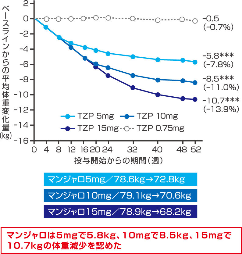 体重に及ぼす影響