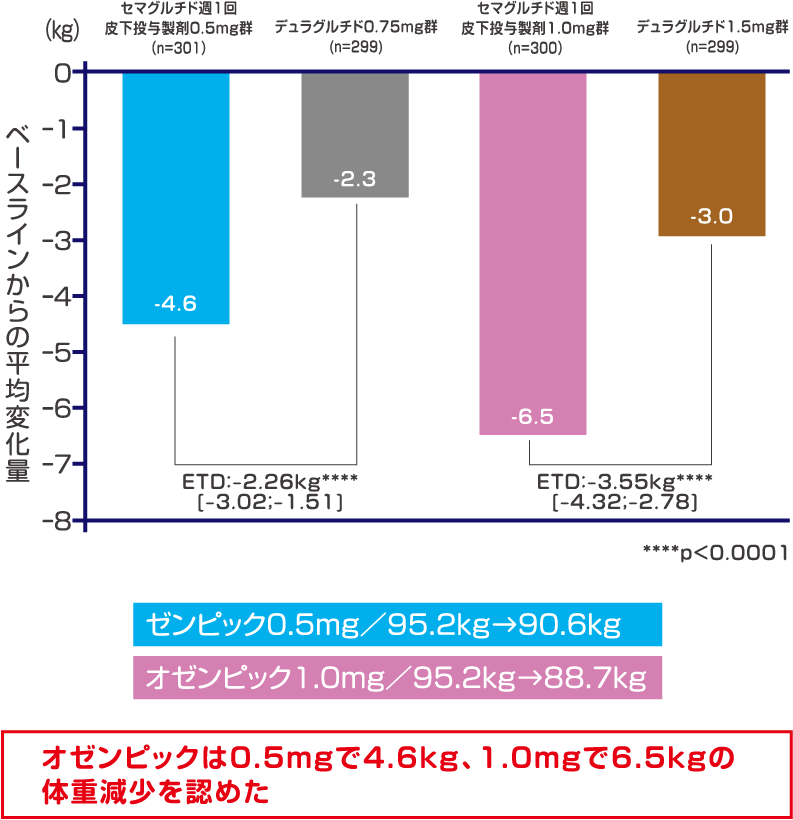 体重に及ぼす影響