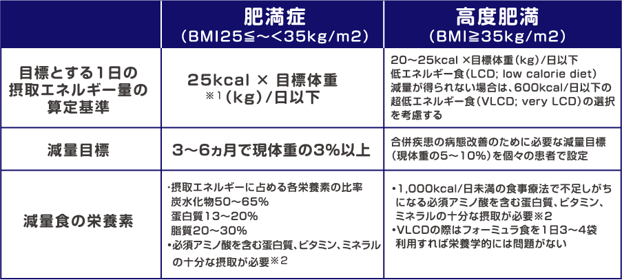 食事療法の目的は、肥満に伴う健康障害を改善することにある