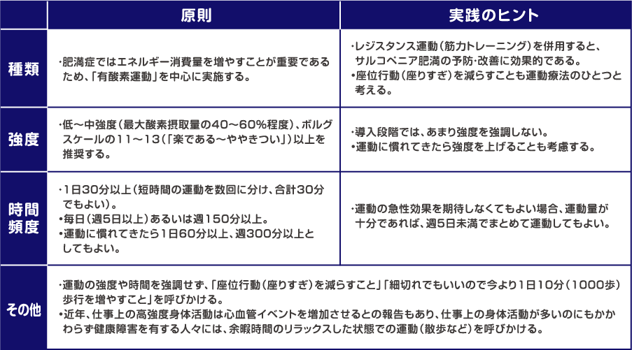 運動療法のプログラムの原則